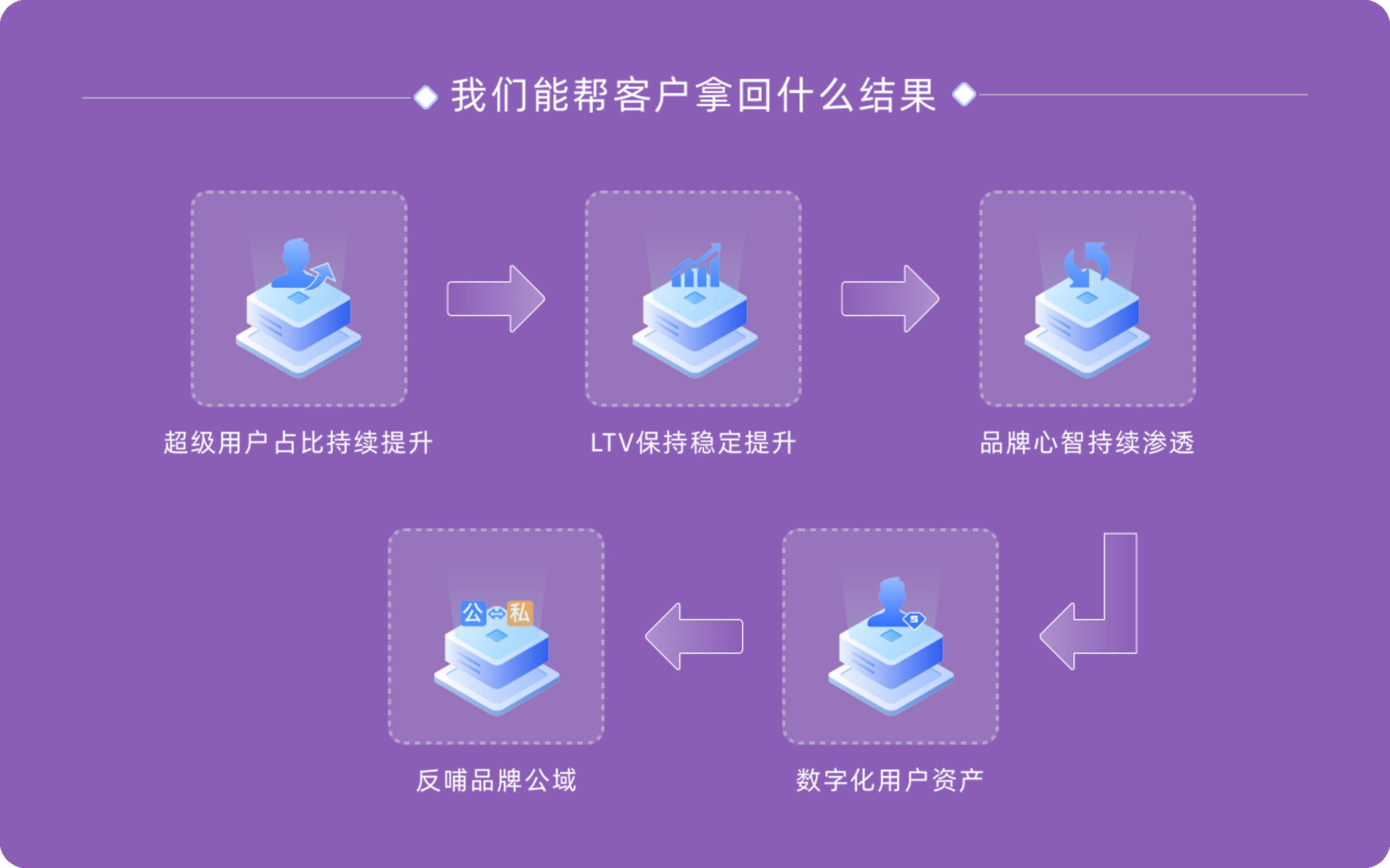 增长飞轮