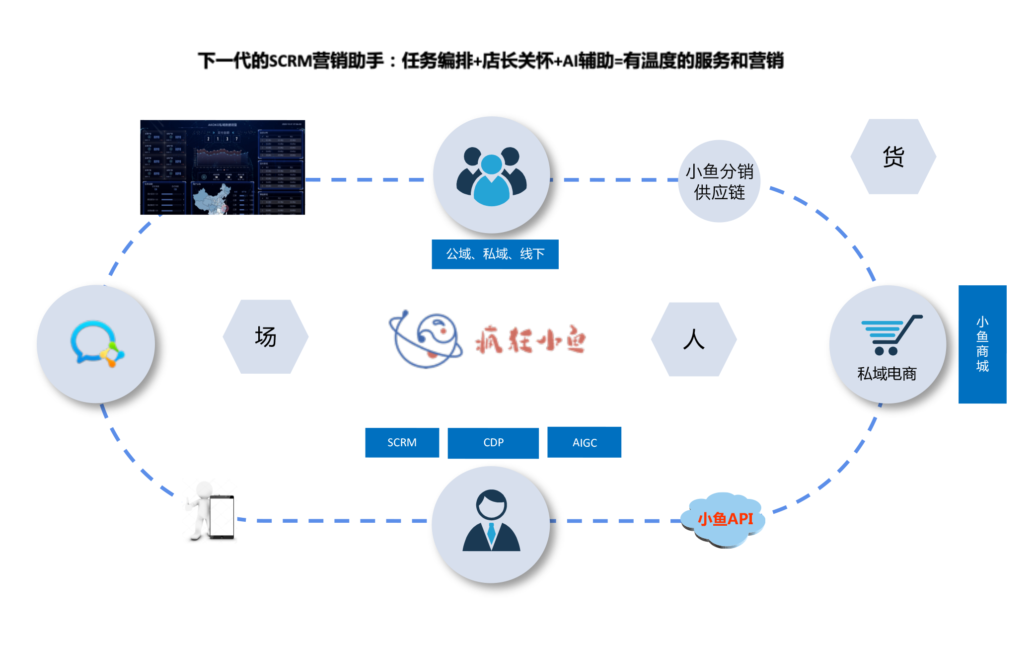 用户关系加深